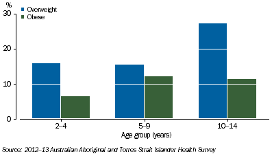 Graph: Combined Overweight and Obesity Rates, Children