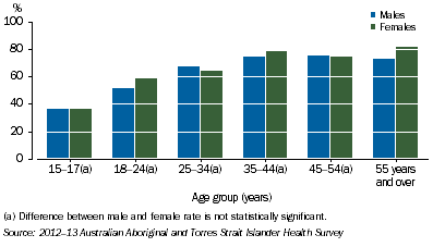 Graph: Combined Overweight and Obesity Rates