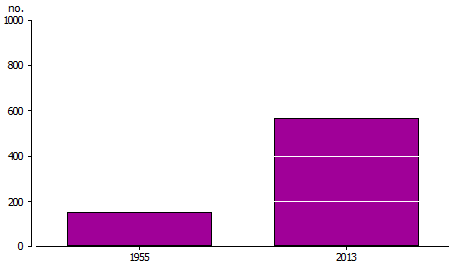 Column graph of Number of passenger vehicles per 1,000 people, 1955 and 2013