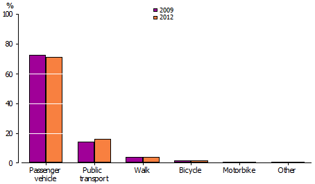 Column graph of Main form of transport used to get to work or full-time study, 2009 and 2012