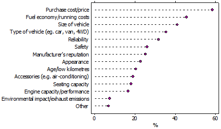 Dot graph of Factors considered when buying a motor vehicle, March 2011 - March 2012