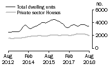 Graph: Dwelling units approved - Qld