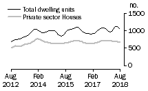 Graph: Dwelling units approved - SA