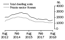 Graph: Dwelling units approved - WA