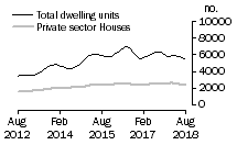 Graph: Dwelling units approved - NSW