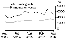 Graph: Dwelling units approved - Vic.