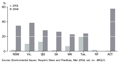 Graph 3 shows the percentage of households reporting problems with their mains water supply restrictions, by state, for 2001 and 2004