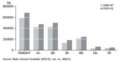 Graph 1 shows household water use by state for 1996-1997 and 2000-2001