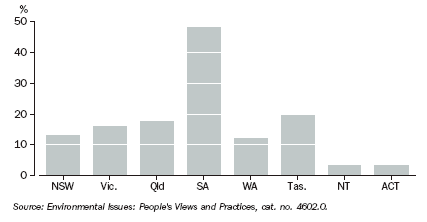 Graph 6 shows proportion of households with rainwater tanks, March 2004