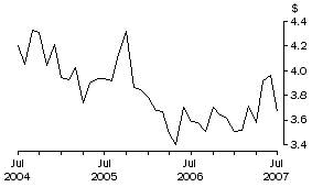 Graph: Unit Value of Wine Exports, Original