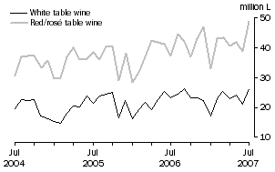 Graph: Exports of Table wine by Type, Original