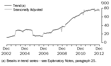 Graph: INDONESIA, Short-term Resident Departures