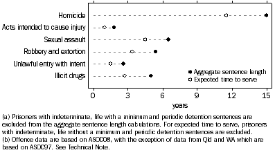 Graph: SENTENCED PRISONERS, median sentence length and selected most serious offence(a)(b)