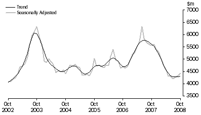 Graph: PURCHASE OF DWELLINGS BY INDIVIDUALS FOR RENT OR RESALE