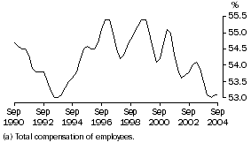 Graph: Wages share of total factor income, Trend