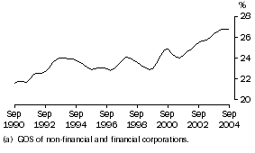 Graph: Profit share of total factor income, Trend