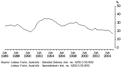 Graph: Long-term unemployed, proportion of unemployed - trend