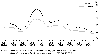 Graph: Long-term unemployed, proportion of labour force - trend