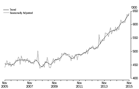 Graph: short-term visitor arrivals, last ten years, Australia