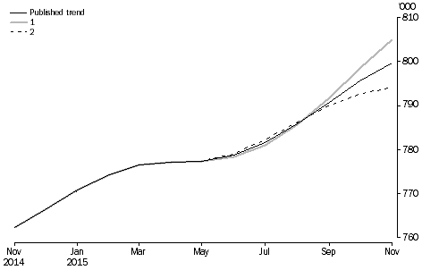 Graph: revisions to short-term resident departures trend estimates, Australia