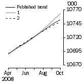 Graph: What if Employed Persons