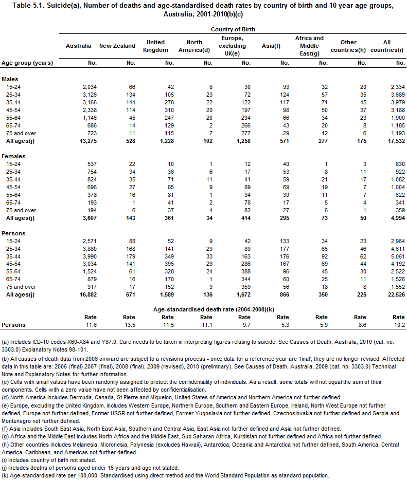 Table. Suicide, number of deaths and age-standardised death rates by country of birth and 10 year age groups, Australia, 2001-2010