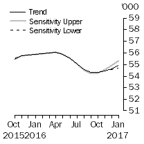 Graph: Sensitivity Analysis