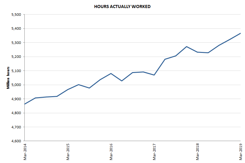 Graph 3: Hours actually worked