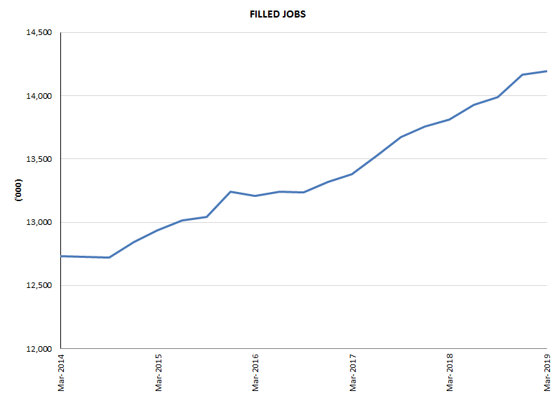 Graph 1: Filled jobs