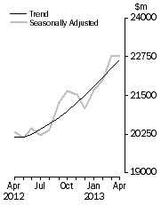 Graph: Value of dwelling commitments, Total dwellings