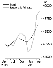 Graph: No. of dwelling commitments, Owner occupied housing