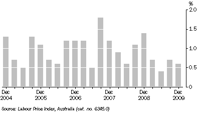 Graph: WAGE PRICE INDEX QUARTERLY CHANGES, Total hourly rates of pay excluding bonuses - Original : South Australia