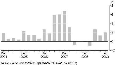 Graph: ESTABLISHED HOUSE PRICES, Quarterly change, Adelaide