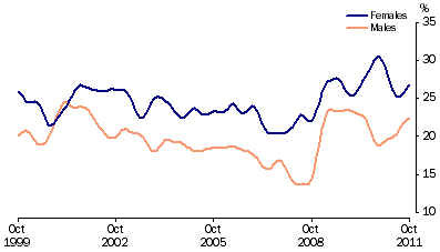 Graph: Unemployment rates, (from Table 6.4) 15–19 years looking for full time work—Trend