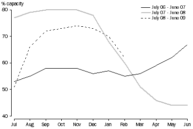 Graph: TOTAL RESERVOIR STORAGE, As a percentage of capacity, Adelaide