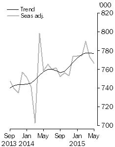 Graph: short-term resident departures