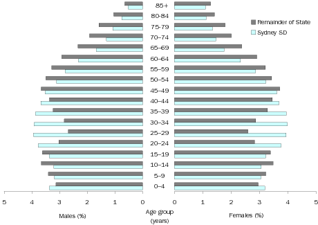 Diagram: Age and Sex Distribution, NSW, 2007