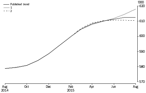 Graph: revisions to short-term visitor arrivals trend estimates, Australia