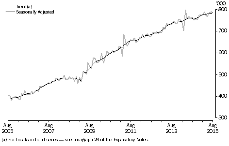 Graph: short-term resident departures, last ten years, Australia