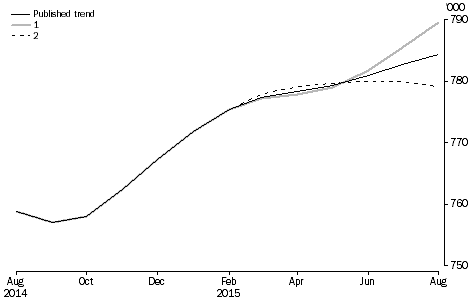 Graph: revisions to short-term resident departures trend estimates, Australia