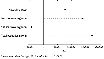 Graph: POPULATION GROWTH, South Australia - Year ended June 2008