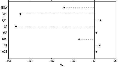 Graph: 2 2. NUMBER OF SCHOOLS, by states and territories, difference 2008 to 2013