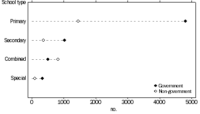 Graph: 3 3. NUMBER OF SCHOOLS, by type and affiliation, Australia, 2013