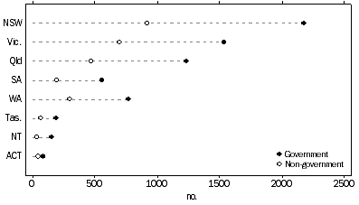 Graph: 4 4. NUMBER OF SCHOOLS, by affiliation, states and territories, 2013