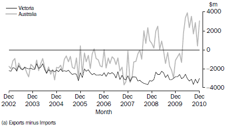 Balance of international merchandise trade(a)