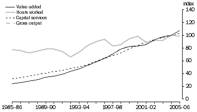 Graph: 12.2 COMMUNICATION SERVICES OUTPUTS AND INPUTS, (2004-05 = 100)