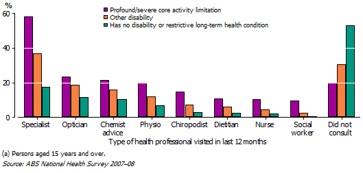 24 Type of health professional consulted in the last 12 months, by Disability status(a)