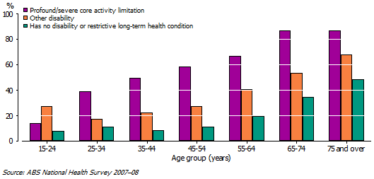 25 Three monthly GP check-ups, by Disability status