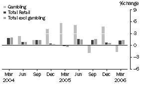 Graph: 2. PERCENTAGE CHANGE IN QUARTERLY TURNOVER, Seasonally Adjusted