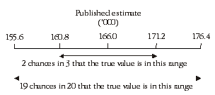 Diagram: CALCULATION OF STANDARD ERROR